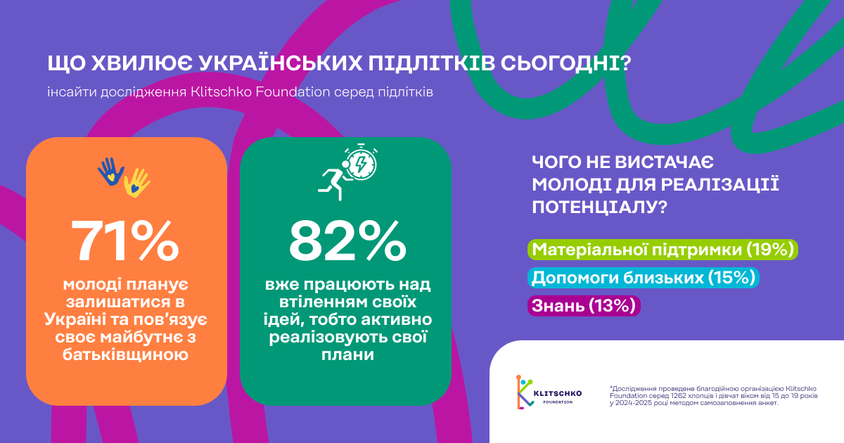 71% підлітків не хочуть їхати з України: Klitschko Foundation представив результати дослідження